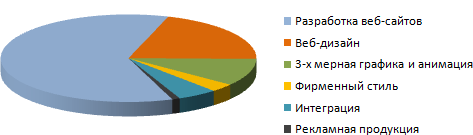 Сфера деятельности