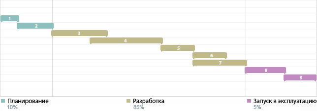 Этапы выполнения работ
