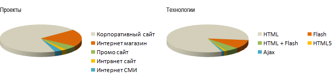 Опыт работы