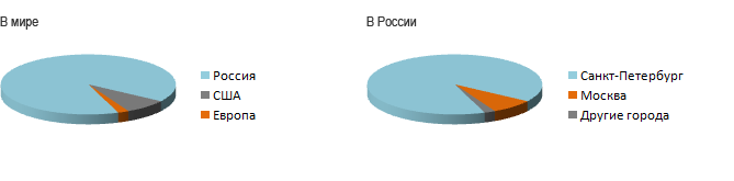 География клиентов